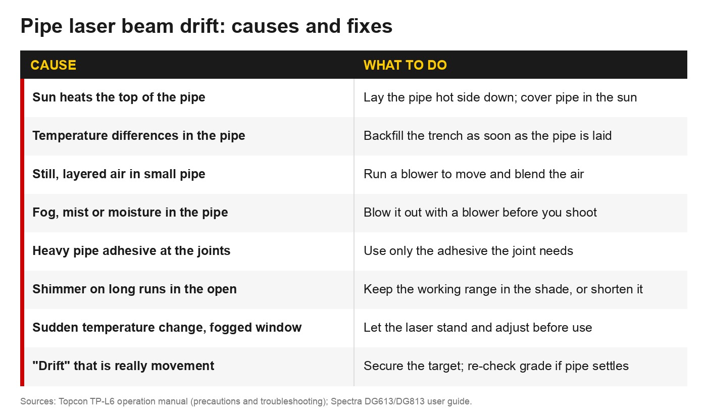 Chart of pipe laser beam drift causes and what to do about each one