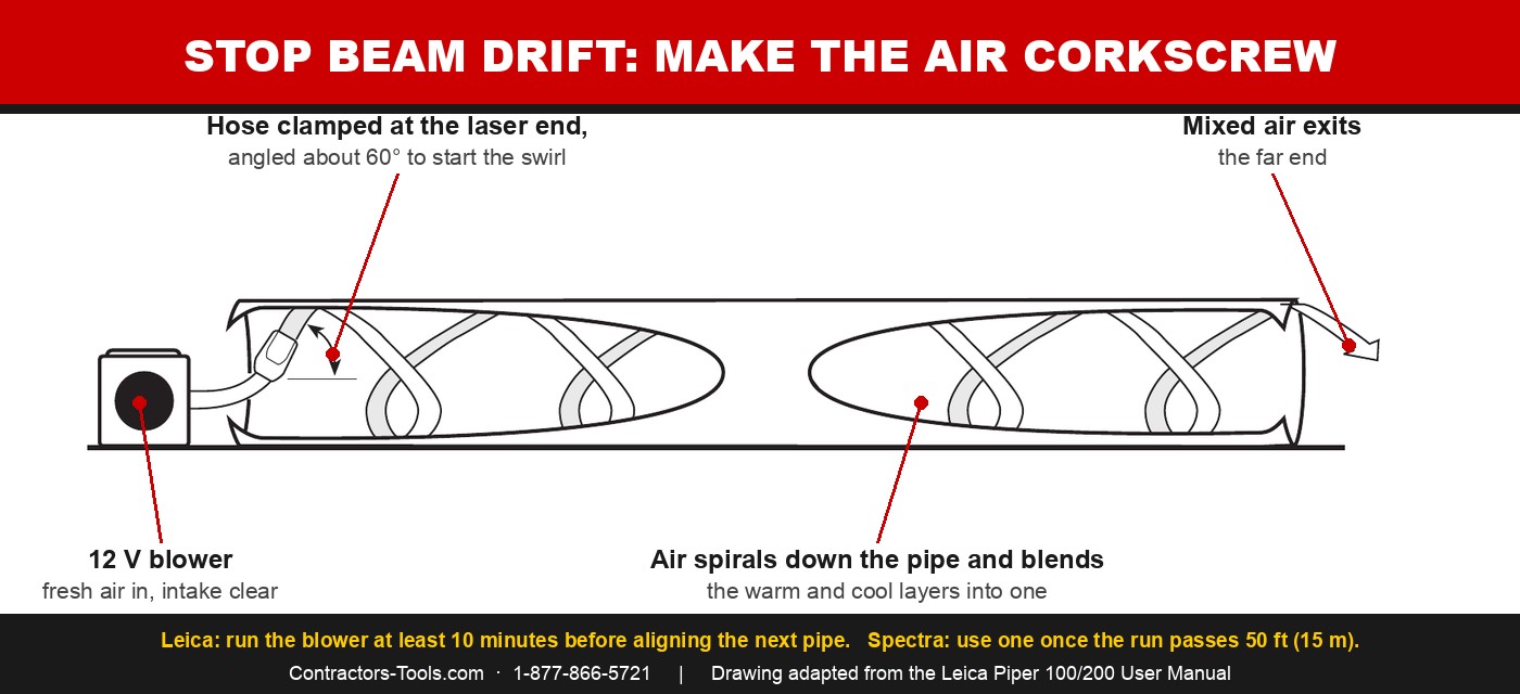 Diagram: pipe laser blower with the hose angled at 60 degrees so the air spirals down the pipe
